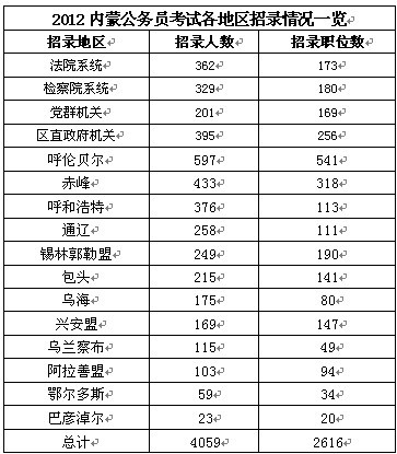2012年內(nèi)蒙古公務(wù)員考試各地區(qū)招錄人數(shù)