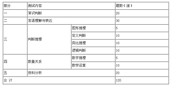 2009年陜西省公務員錄用考試公共科目考試大綱