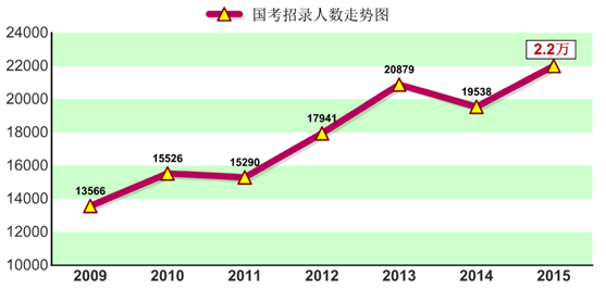 國(guó)家公公務(wù)員招錄人數(shù) 國(guó)家公務(wù)員考試