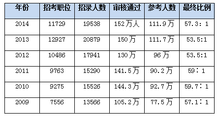 國(guó)家公務(wù)員考試報(bào)名人數(shù) 國(guó)家公務(wù)員考試
