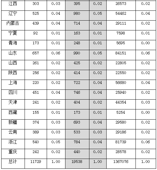 國(guó)家公務(wù)員考試地區(qū)分布 國(guó)家公務(wù)員考試