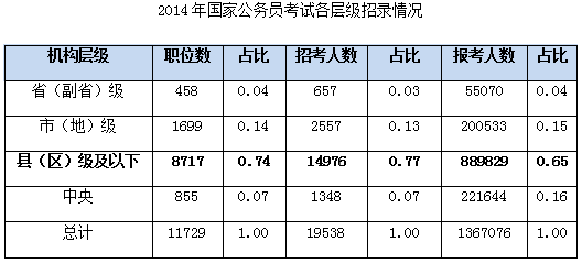 國(guó)家公務(wù)員考試 國(guó)家公務(wù)員考試