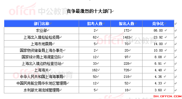 2015國(guó)家公務(wù)員考試