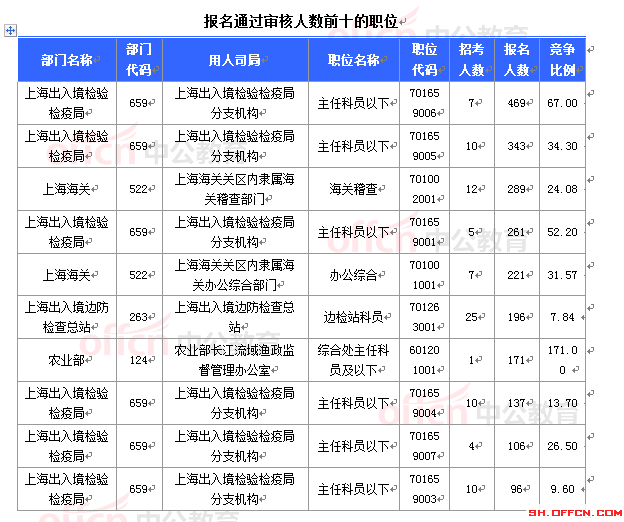 2015國(guó)家公務(wù)員考試
