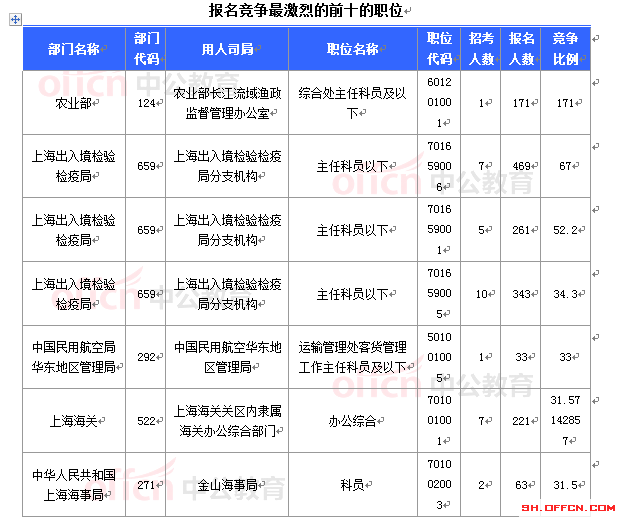 2015國(guó)家公務(wù)員考試