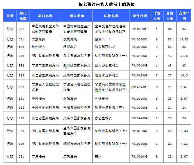 2015國家公務員考試
