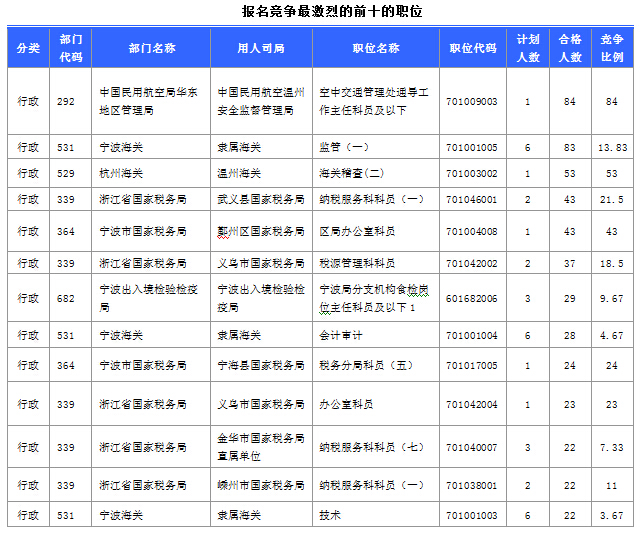 2015國家公務員考試