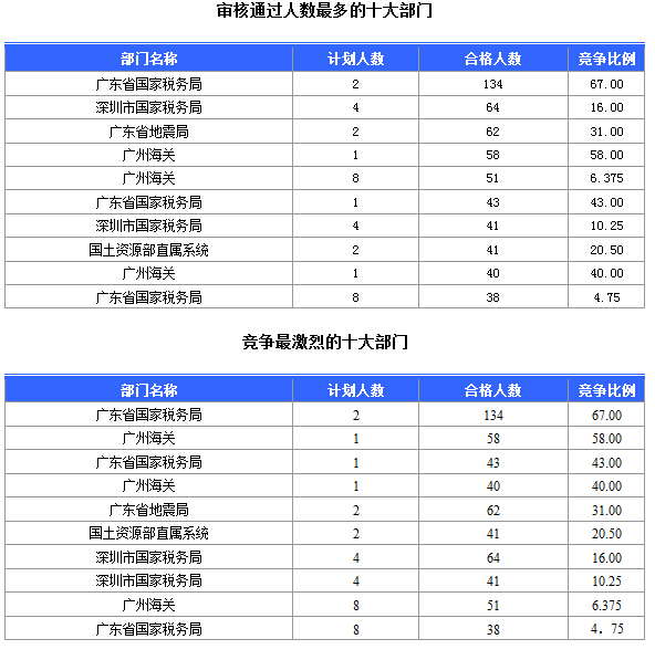 2015國家公務員考試