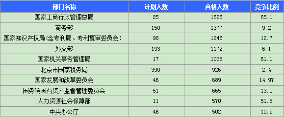 2015國家公務(wù)員考試報(bào)名最熱職位