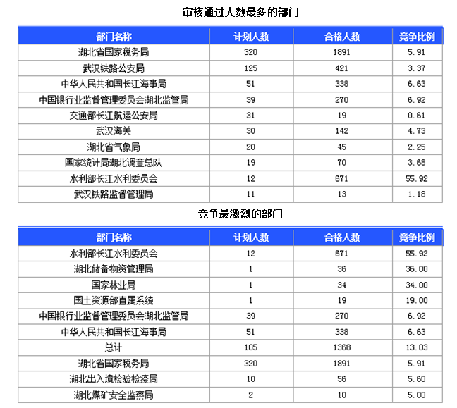 國家公務員考試湖北省報名