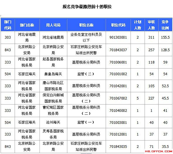 2015國(guó)家公務(wù)員考試