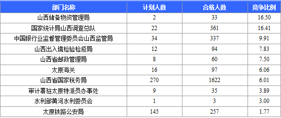 2015國(guó)考山西競(jìng)爭(zhēng)最激烈的部門(mén)