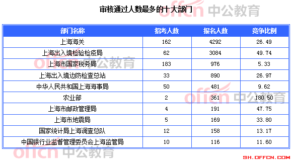 審核通過(guò)人數(shù)最多的十大部門