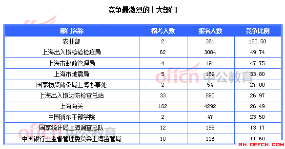 競(jìng)爭(zhēng)最激烈的十大部門