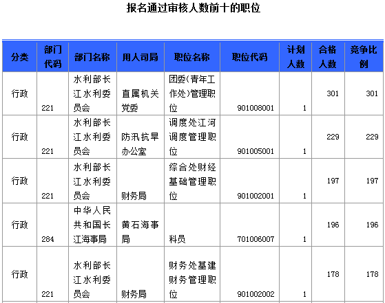 報名通過審核人數(shù)前十的職位
