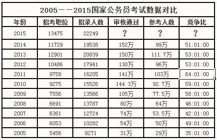 2015國(guó)家公務(wù)員考試