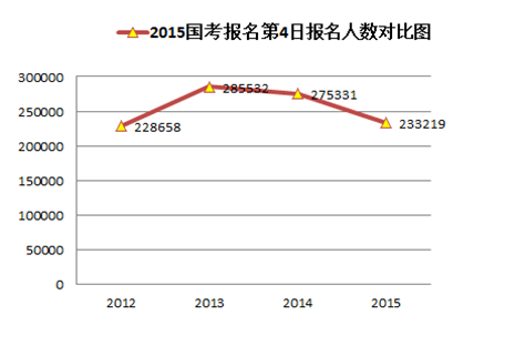 2015國(guó)家公務(wù)員考試