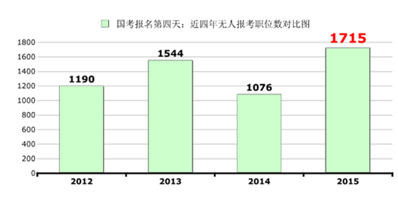 2015國(guó)家公務(wù)員考試