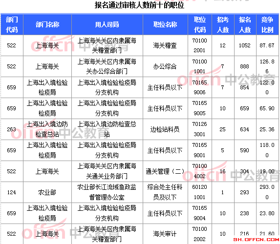 2015國(guó)家公務(wù)員考試