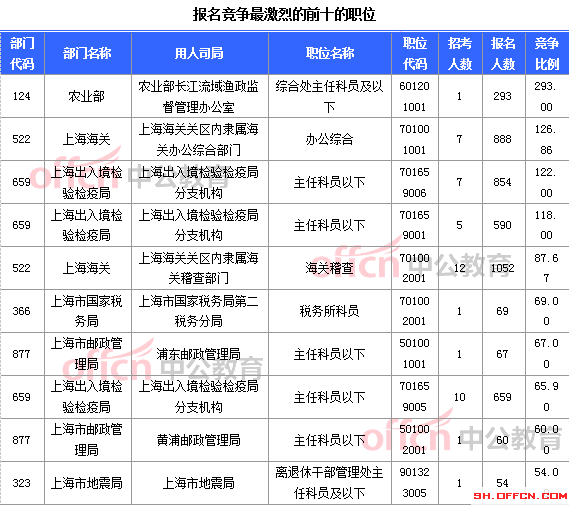 2015國(guó)家公務(wù)員考試