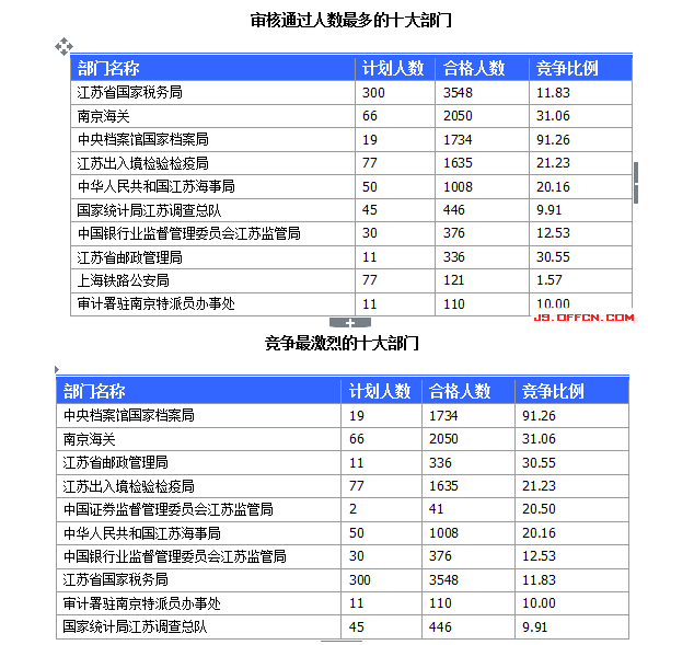國(guó)家公務(wù)員考試江蘇19日?qǐng)?bào)名數(shù)據(jù)