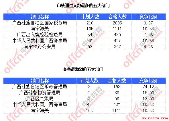 2015年國家公務(wù)員考試報(bào)名