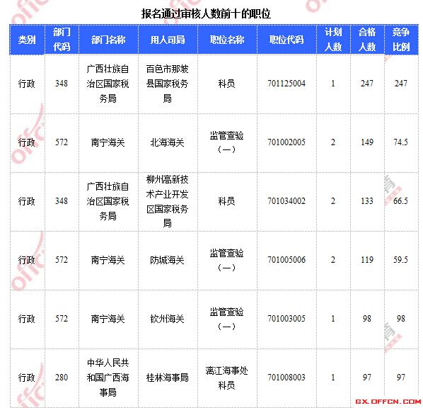 2015年國家公務(wù)員考試報(bào)名