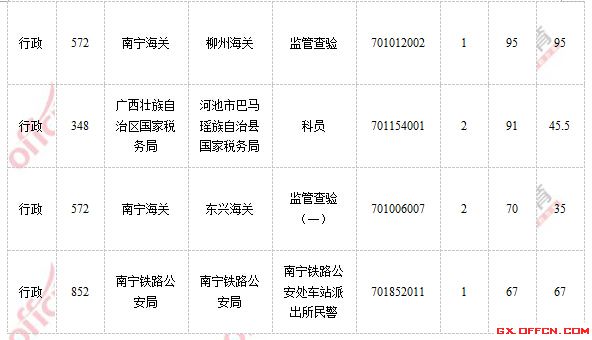 2015年國家公務(wù)員考試報(bào)名