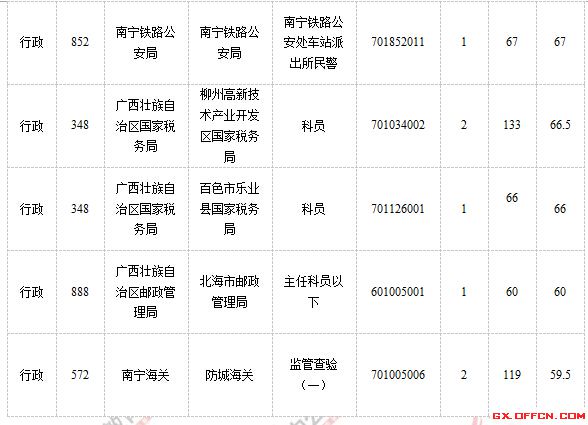 2015年國家公務(wù)員考試報(bào)名