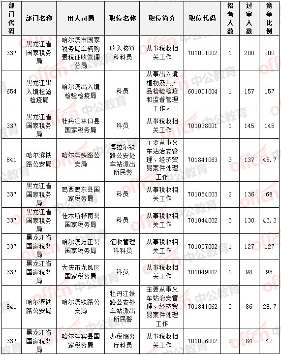 2015國家公務(wù)員考試報名