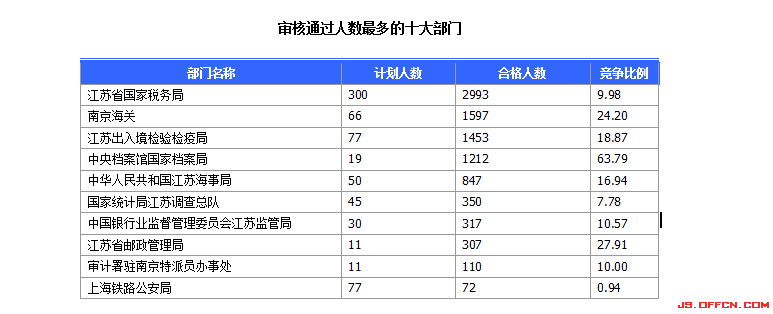 2015國家公務(wù)員考試報(bào)名