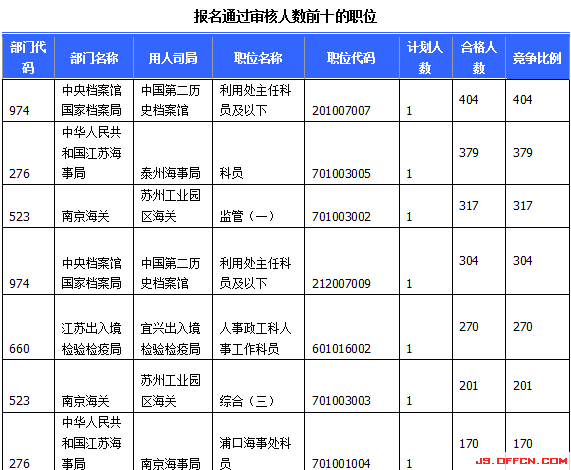 2015國家公務(wù)員考試報(bào)名