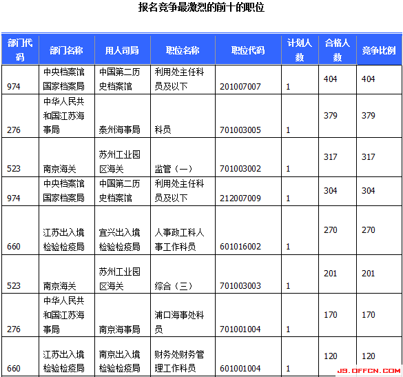 2015國家公務(wù)員考試報(bào)名