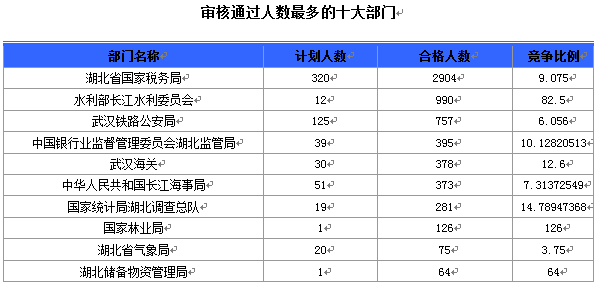 國家公務員考試湖北報名情況 國家公務員考試19日8時湖北報名情況