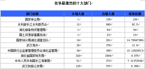 國家公務員考試湖北報名情況 國家公務員考試19日8時湖北報名情況