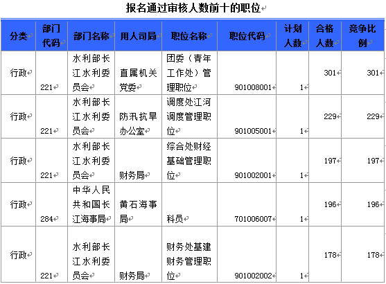 國(guó)家公務(wù)員考試湖北報(bào)名情況 國(guó)家公務(wù)員考試19日8時(shí)湖北報(bào)名情況