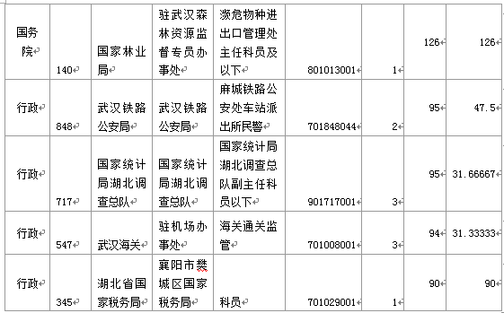 國(guó)家公務(wù)員考試湖北報(bào)名情況 國(guó)家公務(wù)員考試19日8時(shí)湖北報(bào)名情況