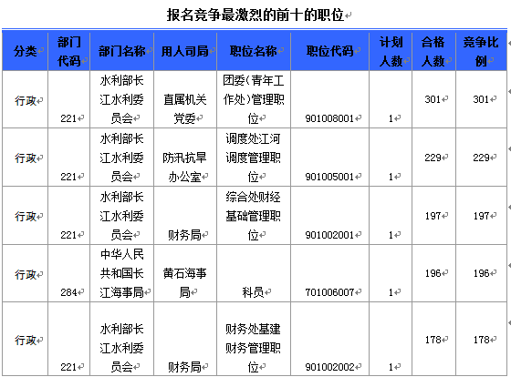 國(guó)家公務(wù)員考試湖北報(bào)名情況 國(guó)家公務(wù)員考試19日8時(shí)湖北報(bào)名情況