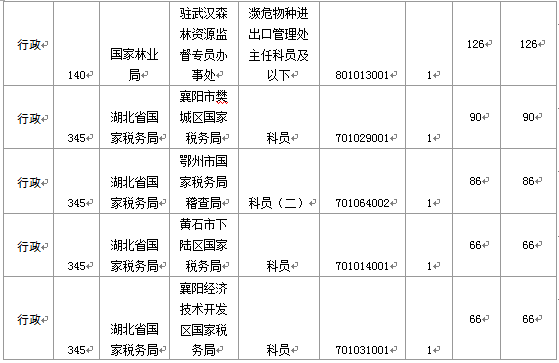 國(guó)家公務(wù)員考試19日8時(shí)湖北報(bào)名情況 國(guó)家公務(wù)員考試19日8時(shí)湖北報(bào)名情況
