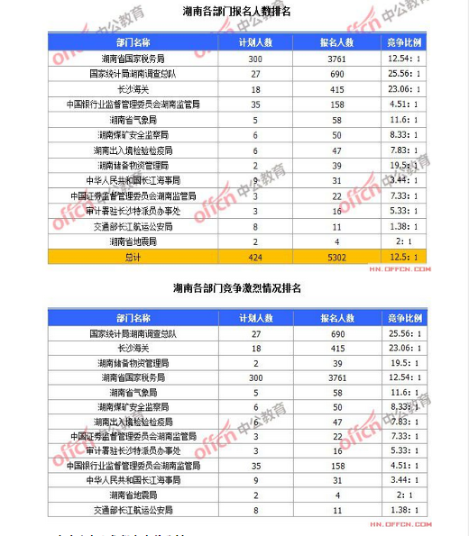 截至10月19日8時(shí)，2015國(guó)考報(bào)名湖南各部門競(jìng)爭(zhēng)激烈情況排名