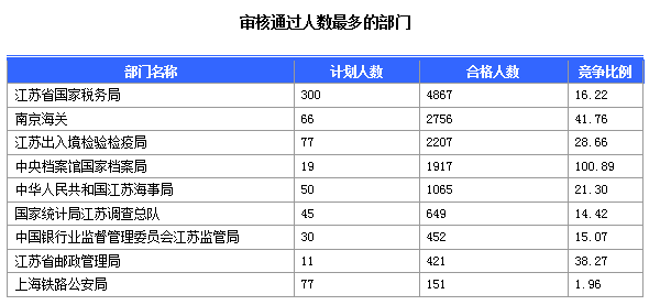 2015國家公務員考試