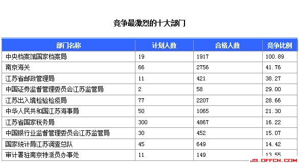 2015國家公務員考試
