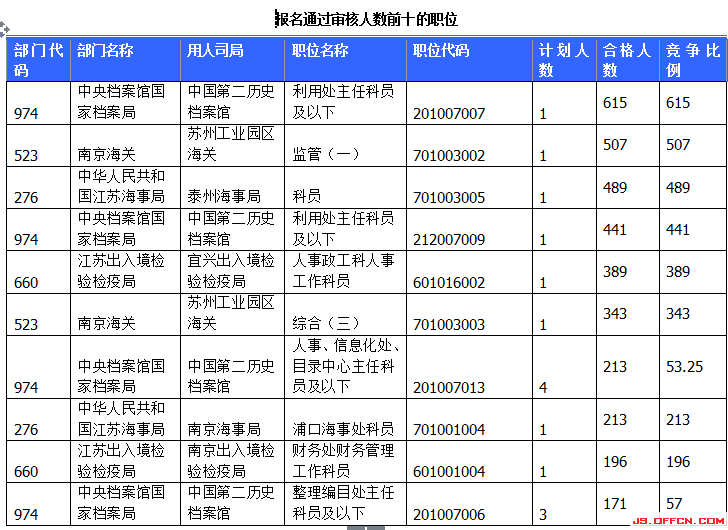 2015國家公務員考試
