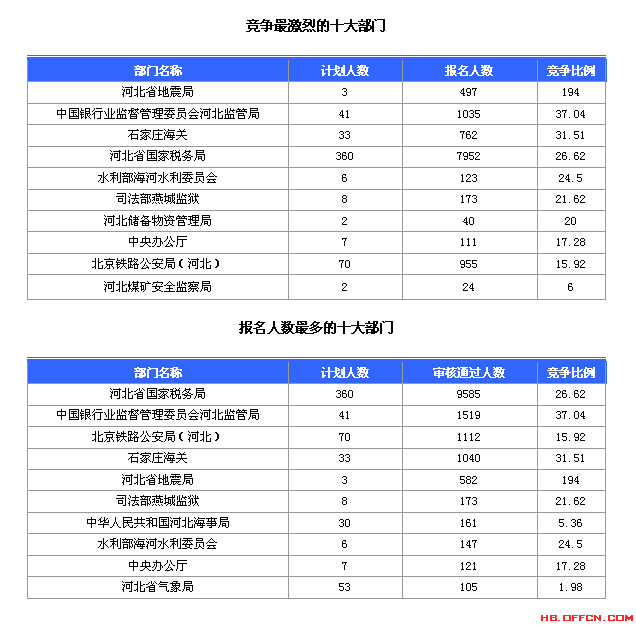 國(guó)家公務(wù)員考試河北省20日?qǐng)?bào)名數(shù)據(jù)