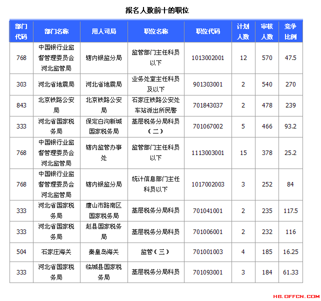 國家公務(wù)員考試河北省20日報名數(shù)據(jù)