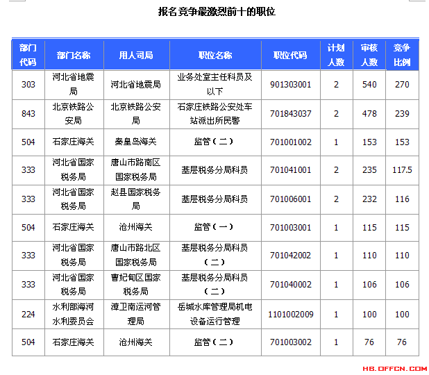 國家公務(wù)員考試河北省20日報名數(shù)據(jù) 國家公務(wù)員考試河北省20日報名數(shù)據(jù)