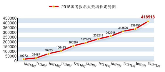 2015國家公務(wù)員考試
