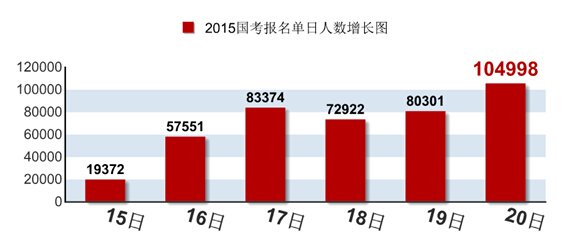 2015國家公務(wù)員考試