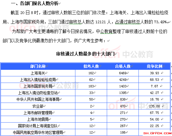 2015國考上海審核人數(shù)達(dá)16493人 最熱職位467:1[截至20日8時]