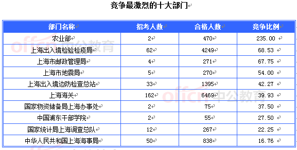 2015國考上海審核人數(shù)達(dá)16493人 最熱職位467:1[截至20日8時]